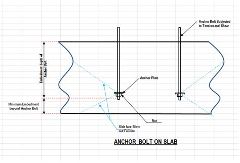 Minimum Embedment Depth Bleow The Anchor Bolt Structural Engineering