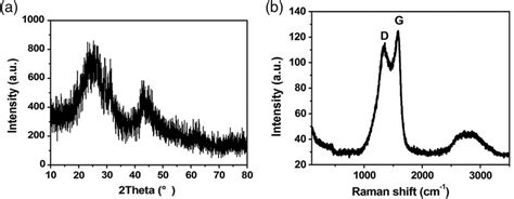 The A Xrd Pattern And B Raman Spectrum Of The Carbonaceous Ep Foam