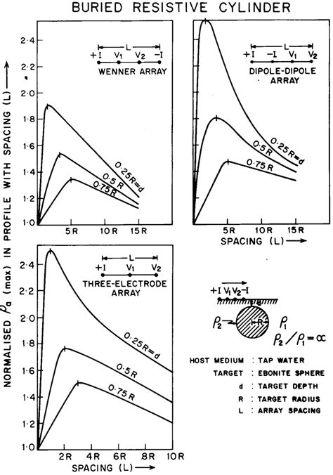 Resistivity Sounding Curves Over A Buried Resistive Horizontal Cylinder