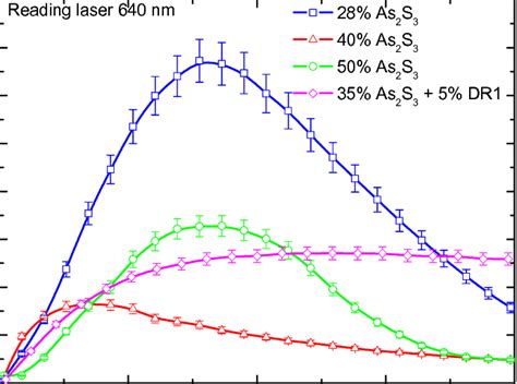 Transmission Measured At 640 Nm Diffraction Efficiency Dependence On