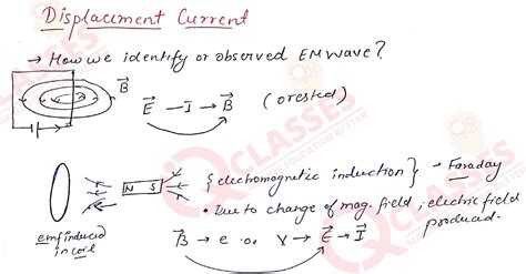 Class 12 ISC Physics Important Notes Chapter Electromagnetic Waves