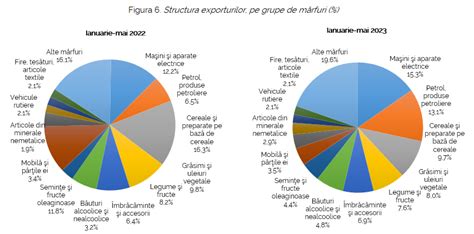 OFICIAL Aproape o treime din exporturile R Moldova ajung pe piața