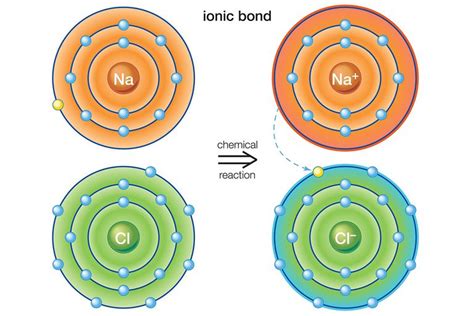 Examples Of Ionic Bonds And Compounds