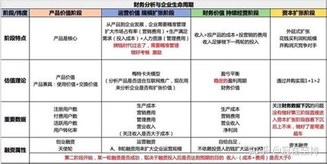 财务报表一：企业天使轮、a轮b轮怎么划分，应关注数据有哪些。 知乎