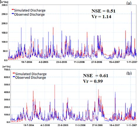 Comparison of river discharge during model validation. | Download ...