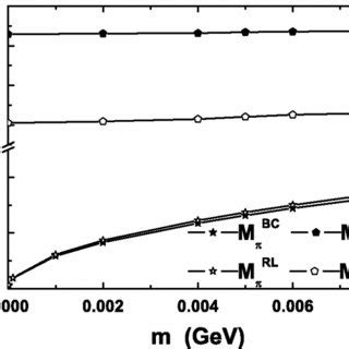 Current Quark Mass Dependence Of Pseudoscalar Lower Portion And