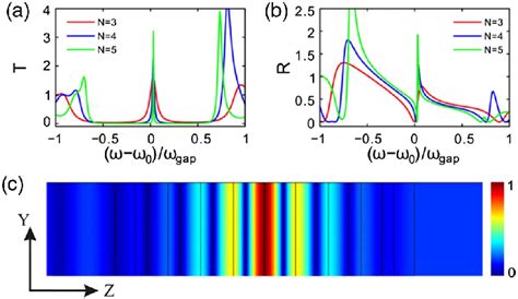 A B Transmittance And Reflectance Spectrum For Three Different