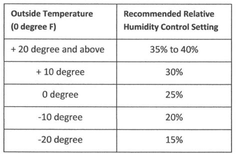 Humidity And The Indoor Environment