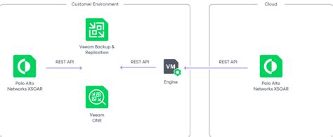 New Veeam Apps For Palo Alto Networks Xsiam And Xsoar