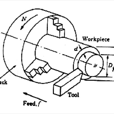 2 Shows Cutting And Feed Motions For A Turning Operation A LatheWhere