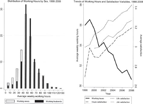 Distribution Of Working Hours By Sex And Trends Of Working Hours And