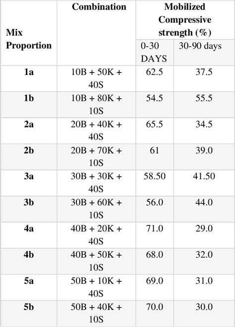 Table From Ageing Effect On Shear Strength Of Mixed Kaolinite