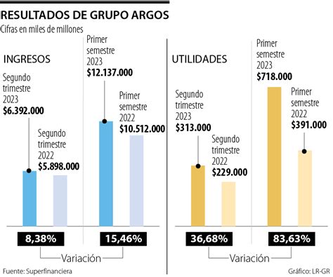 Grupo Argos Publicó Sus Resultados Semestrales En Los Que Alcanzaron 12 Billones