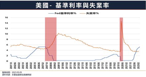 暴力升息告一段落，聯準會何時啟動降息？答案不是通膨下降，而是這個關鍵指標 今周刊