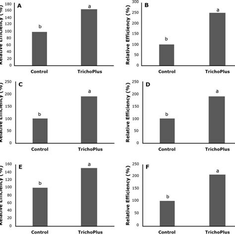 Relative Efficiency Of Soybean Plants Cv 8644 Ipro Inoculated With