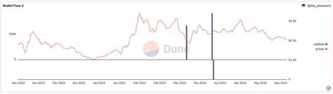 The Data Nerd On Twitter Dydx M Dydx M Was Received By