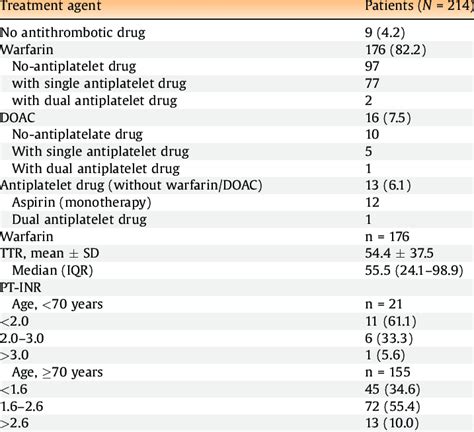 Administration Status Of Antithrombotic Agents Anticoagulant And