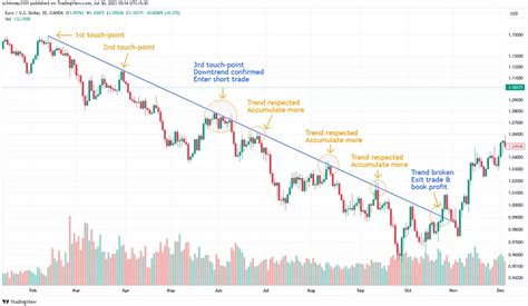 Le Migliori Strategie Di Trading Sul Forex Per I Principianti Nel 2024