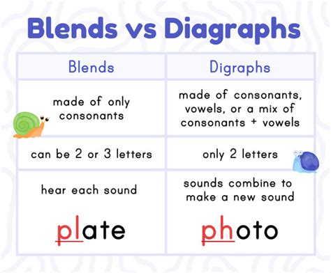 Mastering Consonant Blends: 163 Examples and Word Lists - Worksheets ...