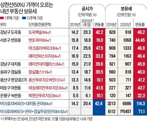 서울 내년 단독주택 공시가 68 올라동작구 106 상승 1위 네이트 뉴스