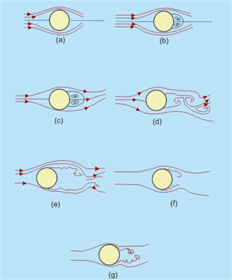 Numerical Analysis Of Flow Over A Circular Cylinder At Different