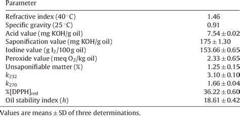 Physicochemical Characterisation Of Pumpkin Seed Oil Download Table