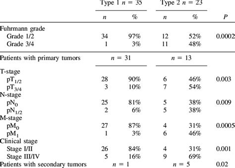 Clinicopathological Characteristics By Tumor Type Download Scientific Diagram