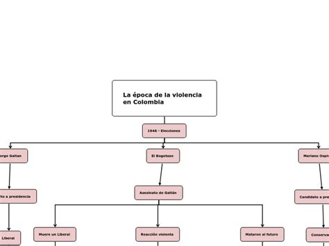 La época de la violencia en Colombia Mind Map