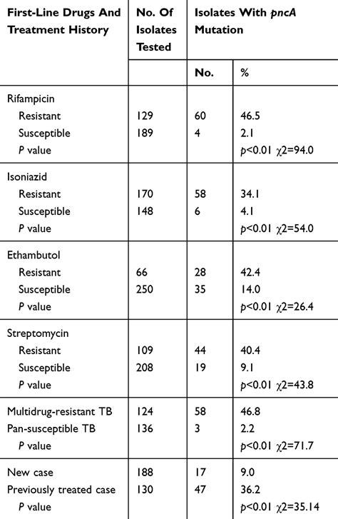 Resistance To First Line Antituberculosis Drugs And Prevalence Of Pnca