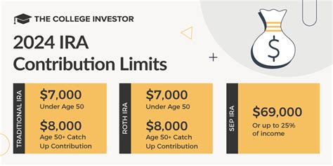 2025 Roth Ira Contribution Limits Chart With Catch Up Dona Nalani