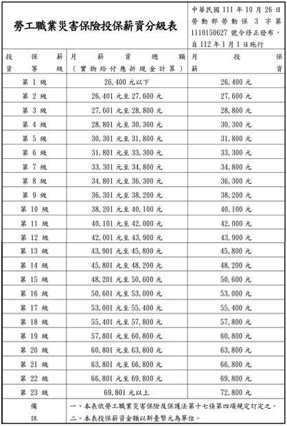 基本工資1／1起調漲4％！2024最新勞保級距與計算公式，看懂每月勞健保多少錢 第2頁