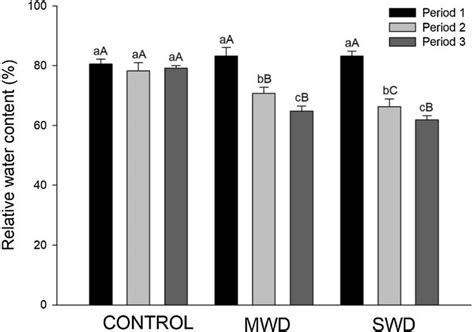 Relative Water Content Rwc In Leaves According To The Evaluation