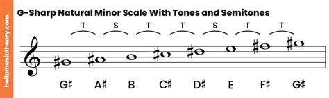 G-Sharp Minor Scale: Natural, Harmonic And Melodic