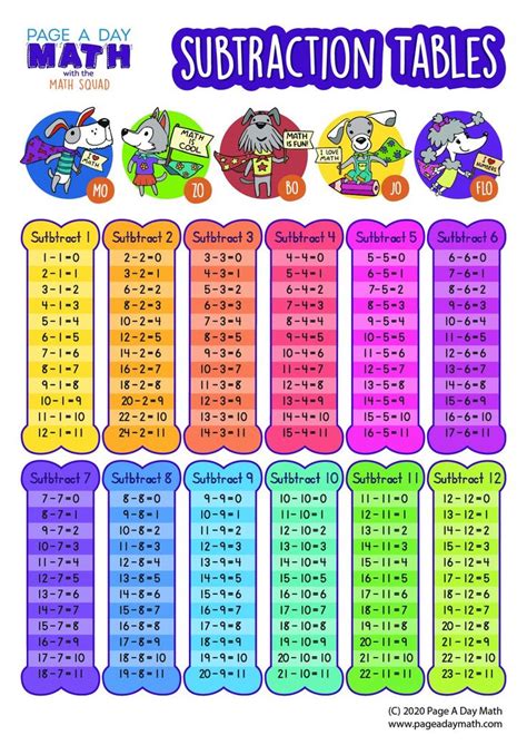 Printable Subtraction Table Chart