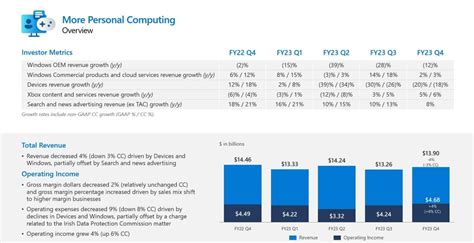 Microsoft Gaming Revenue Grows 1 Year On Year Content And Services Are