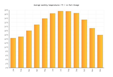 Port Orange Weather in February 2024 | United States Averages | Weather ...