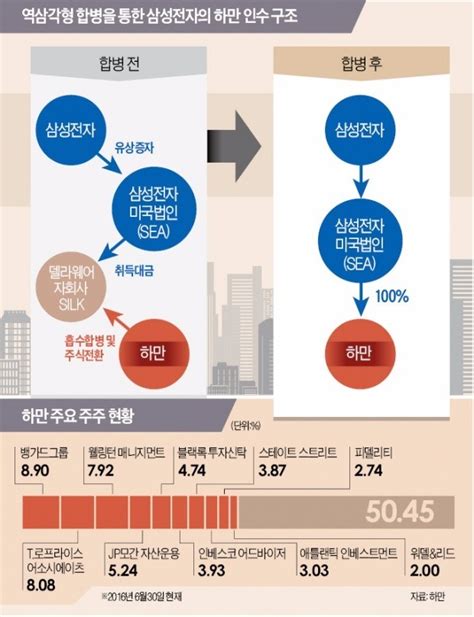 삼성전자 미국 하만 인수신의 한수된 역삼각형 합병 한국경제