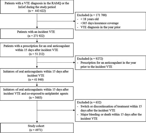 Effectiveness And Safety Of Direct Oral Anticoagulants With