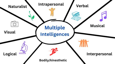 Howard Gardners Multiple Intelligences Explore Psychology