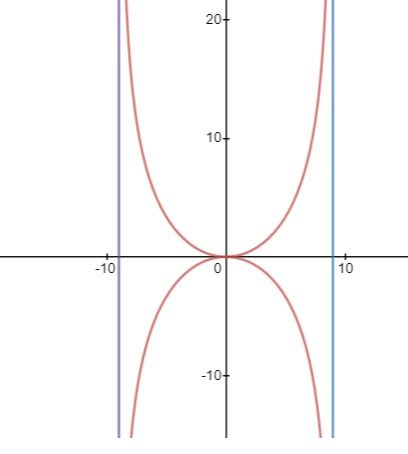 Is the graph of r = 9 \tan \theta asymptotic to the lines x=9 and x ...