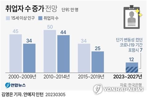 그래픽 취업자 수 증가 전망 연합뉴스