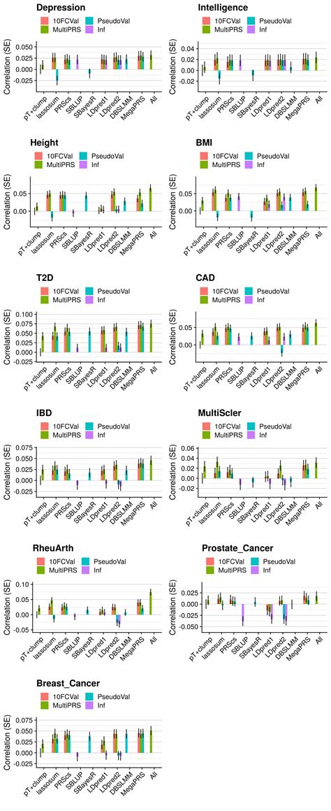 Updated Comparison Of Polygenic Scoring Methods