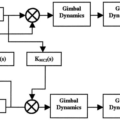 Block Diagram Of The Electromechanical System Download Scientific