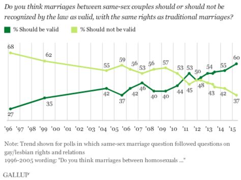 Gallup Poll Approval For Same Sex Marriage Reaches New High The