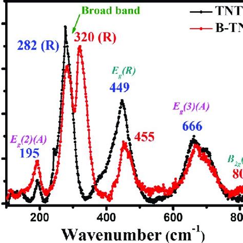 Raman Spectra Of Tnt And B Tnt Samples At 532 Nm Excitation Laser