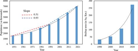 Population of the Patna district (1901–2011) | Download Scientific Diagram