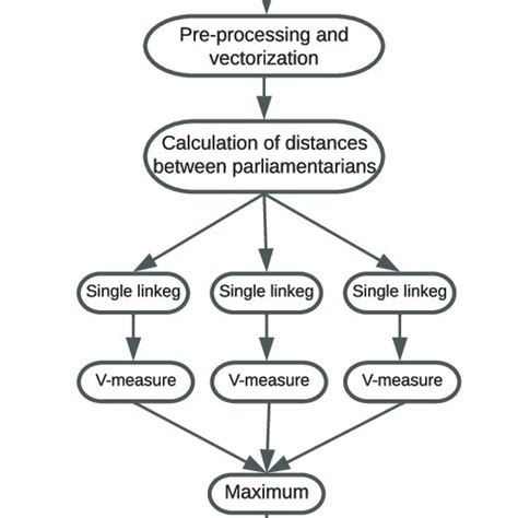 Flowchart For Obtaining The Evaluation Measure Download Scientific