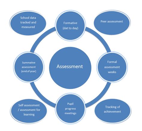 Hand Assessment Diagram