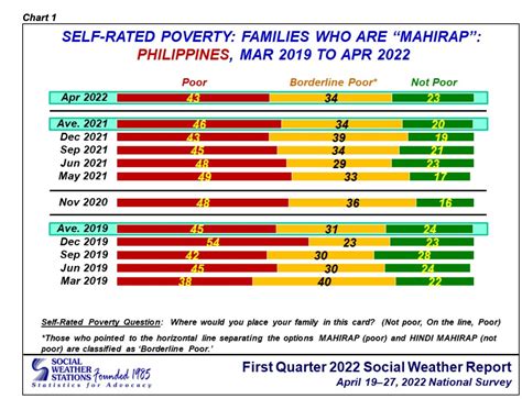 Sws Survey 43 Of Pinoy Families Feel Poor Abs Cbn News