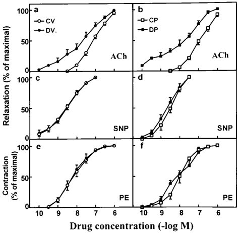 Concentration Response Curves To Ach Snp And Phenylephrine Pe On